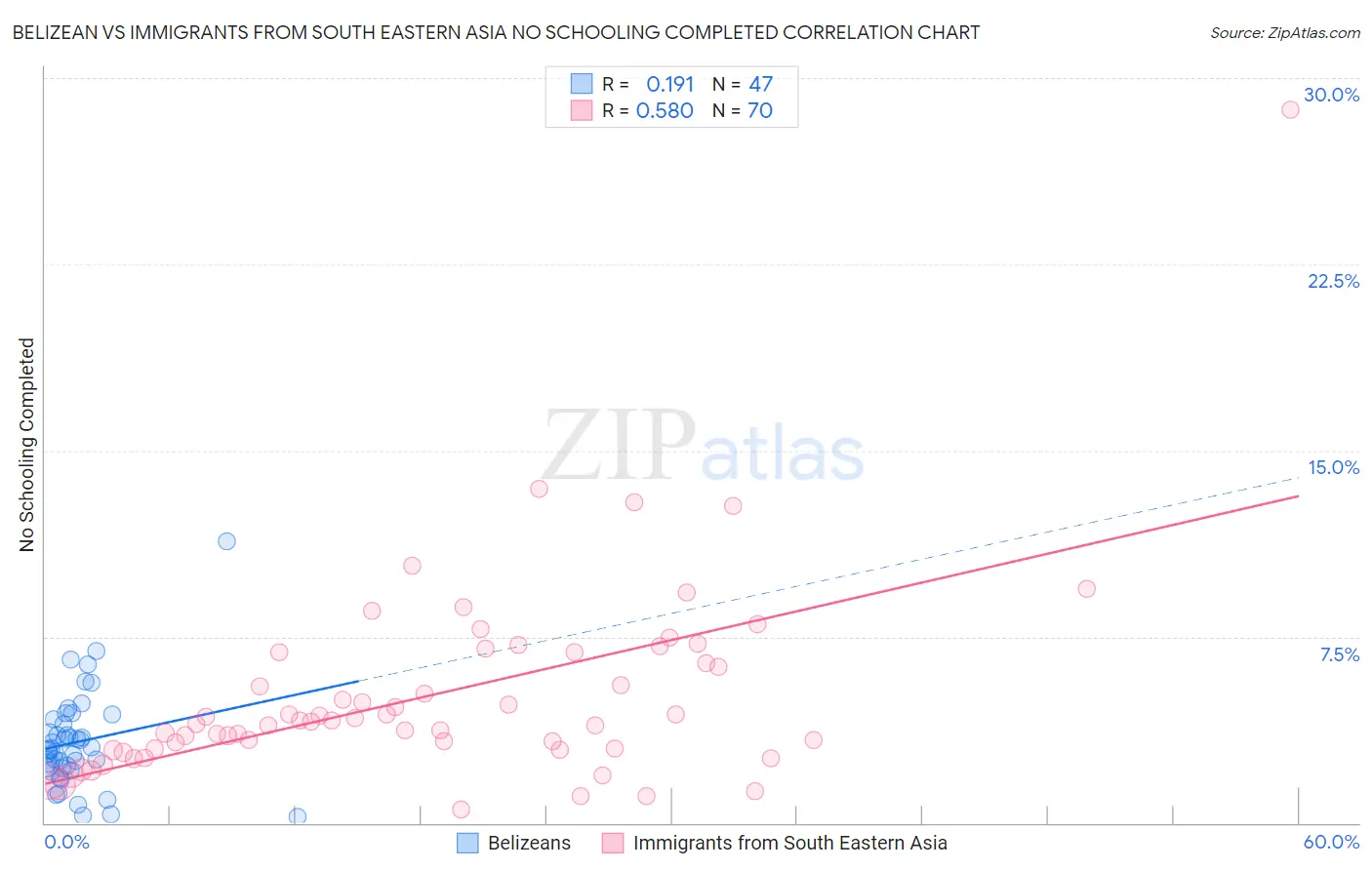 Belizean vs Immigrants from South Eastern Asia No Schooling Completed