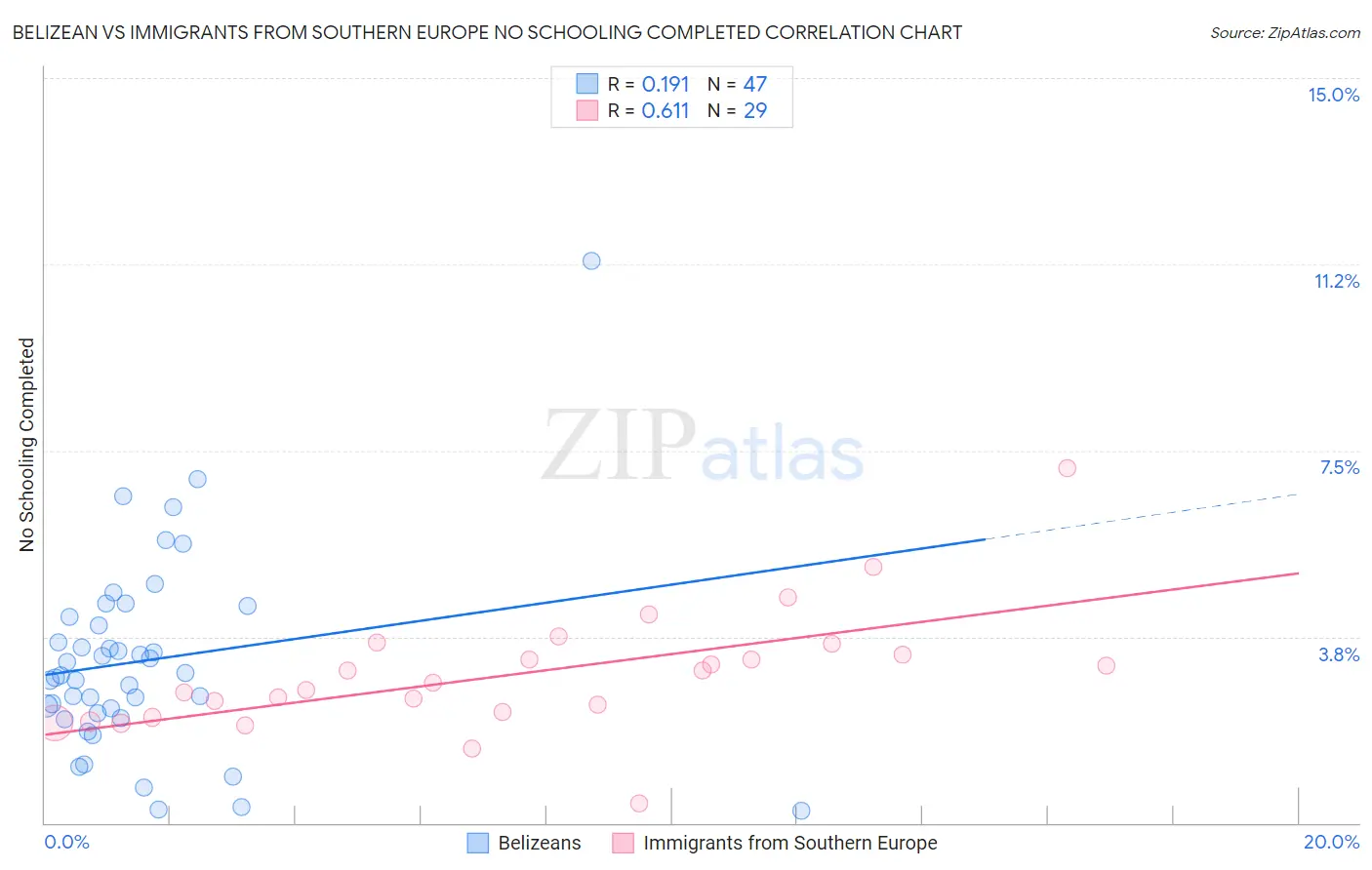 Belizean vs Immigrants from Southern Europe No Schooling Completed