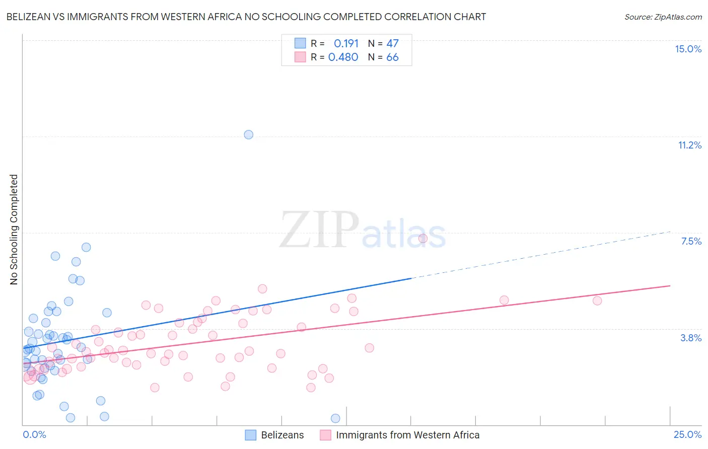 Belizean vs Immigrants from Western Africa No Schooling Completed