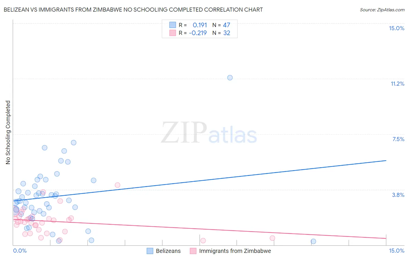 Belizean vs Immigrants from Zimbabwe No Schooling Completed