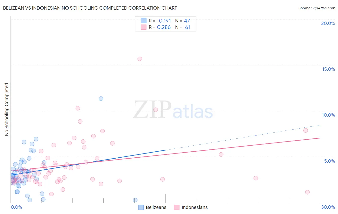 Belizean vs Indonesian No Schooling Completed