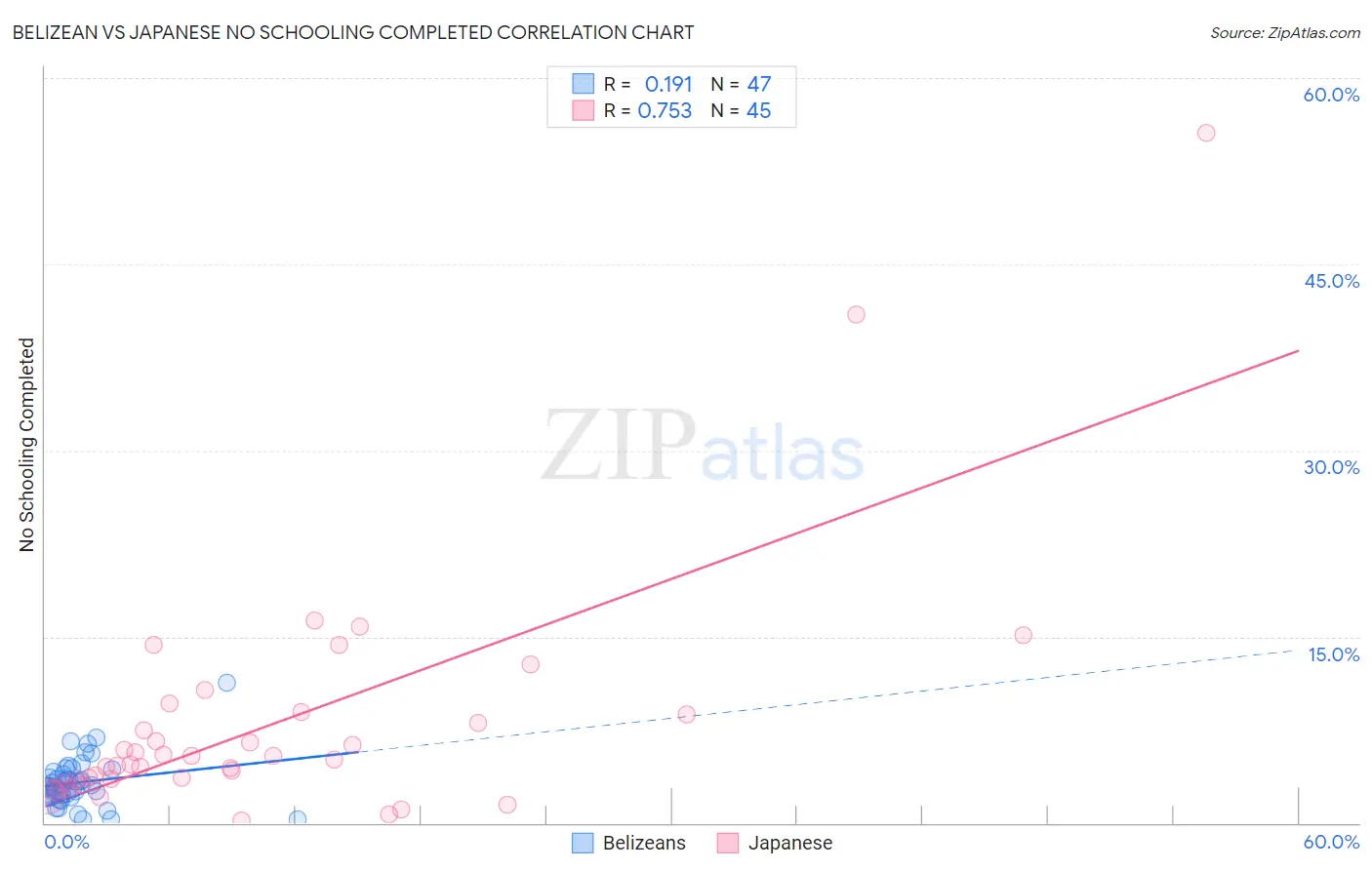 Belizean vs Japanese No Schooling Completed