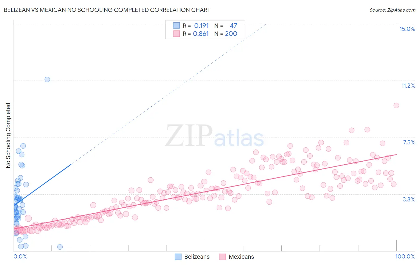 Belizean vs Mexican No Schooling Completed