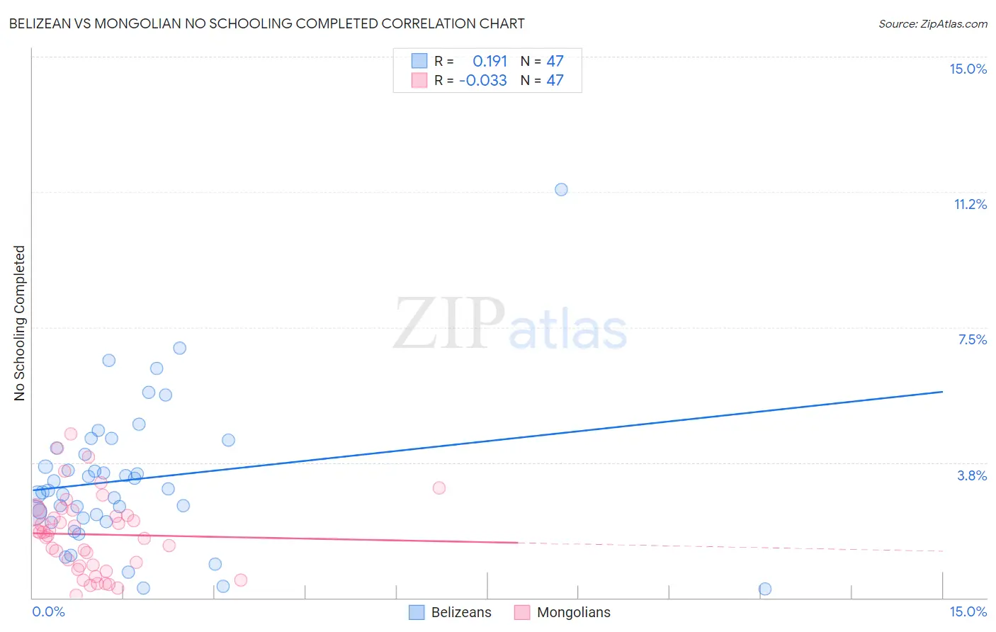 Belizean vs Mongolian No Schooling Completed