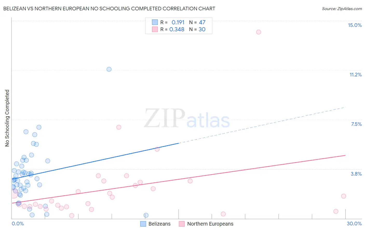 Belizean vs Northern European No Schooling Completed
