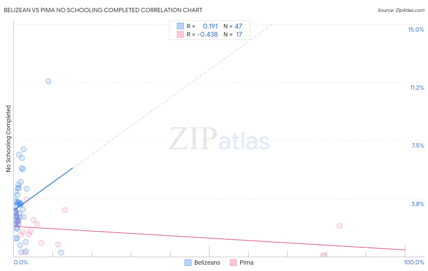 Belizean vs Pima No Schooling Completed