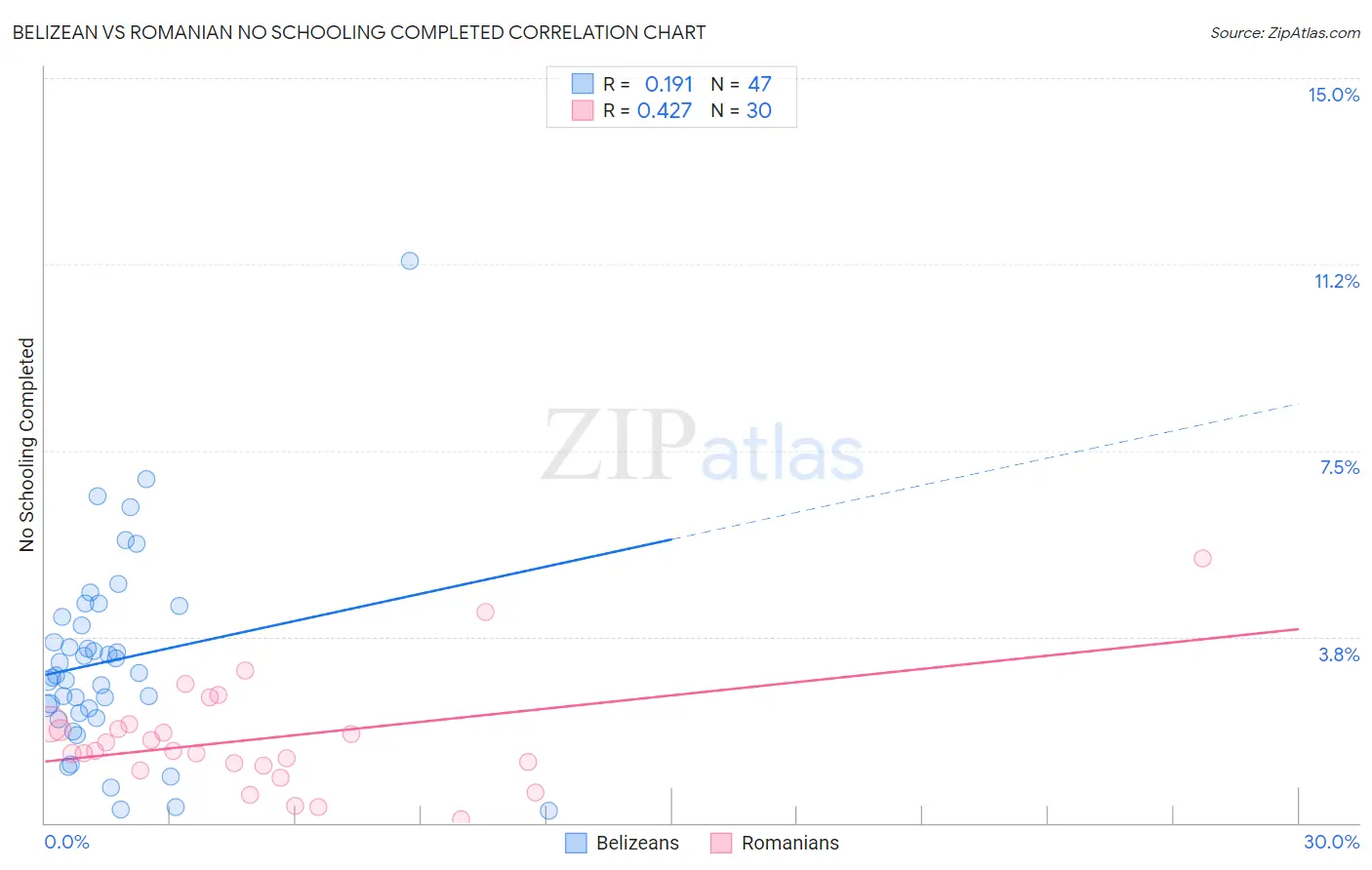 Belizean vs Romanian No Schooling Completed