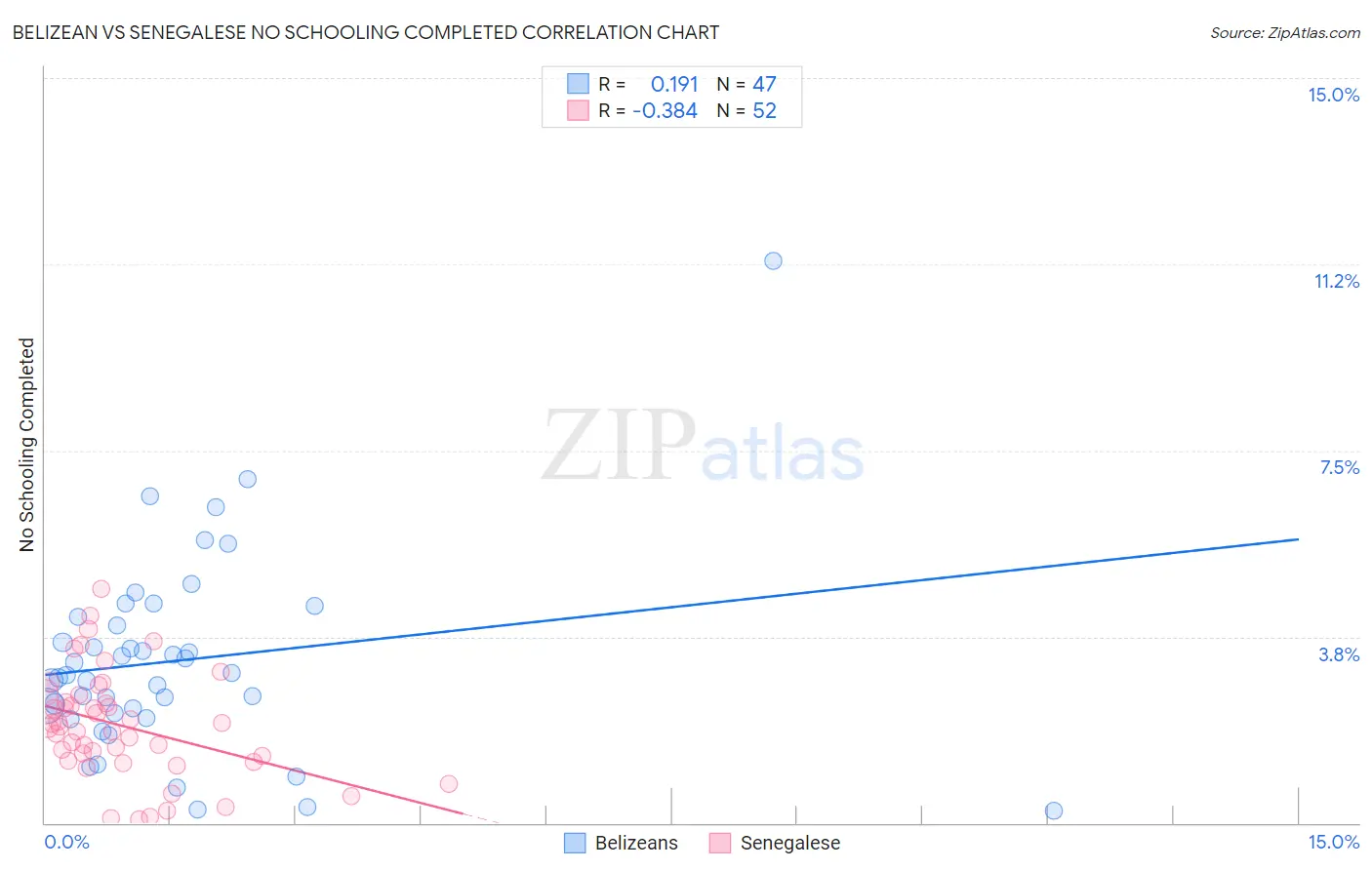 Belizean vs Senegalese No Schooling Completed