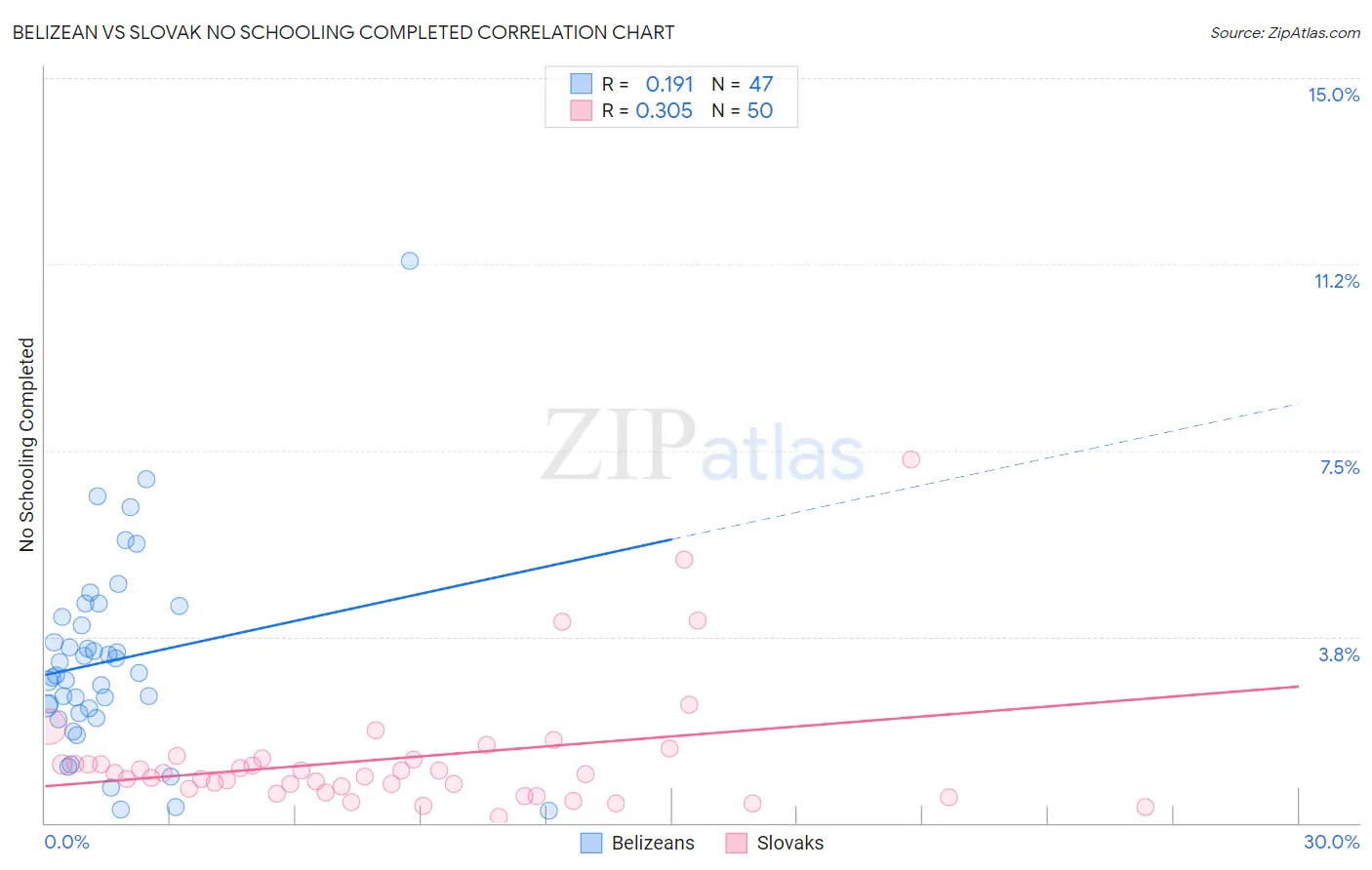 Belizean vs Slovak No Schooling Completed