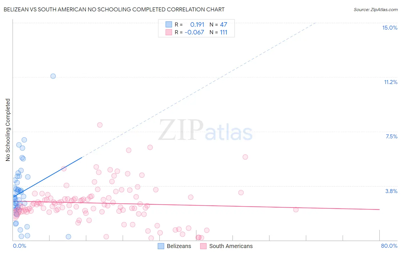 Belizean vs South American No Schooling Completed