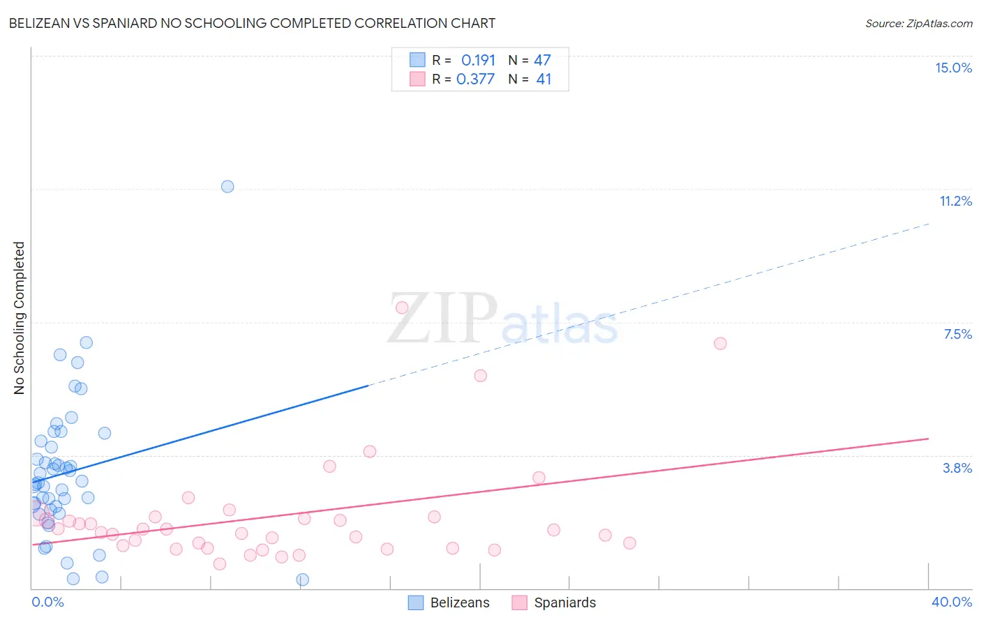Belizean vs Spaniard No Schooling Completed