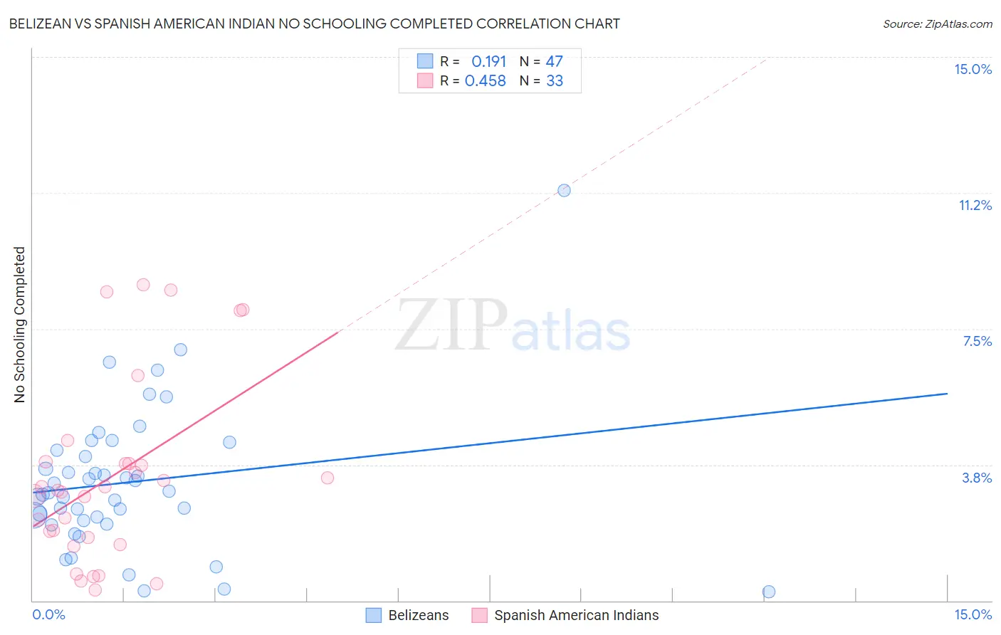 Belizean vs Spanish American Indian No Schooling Completed
