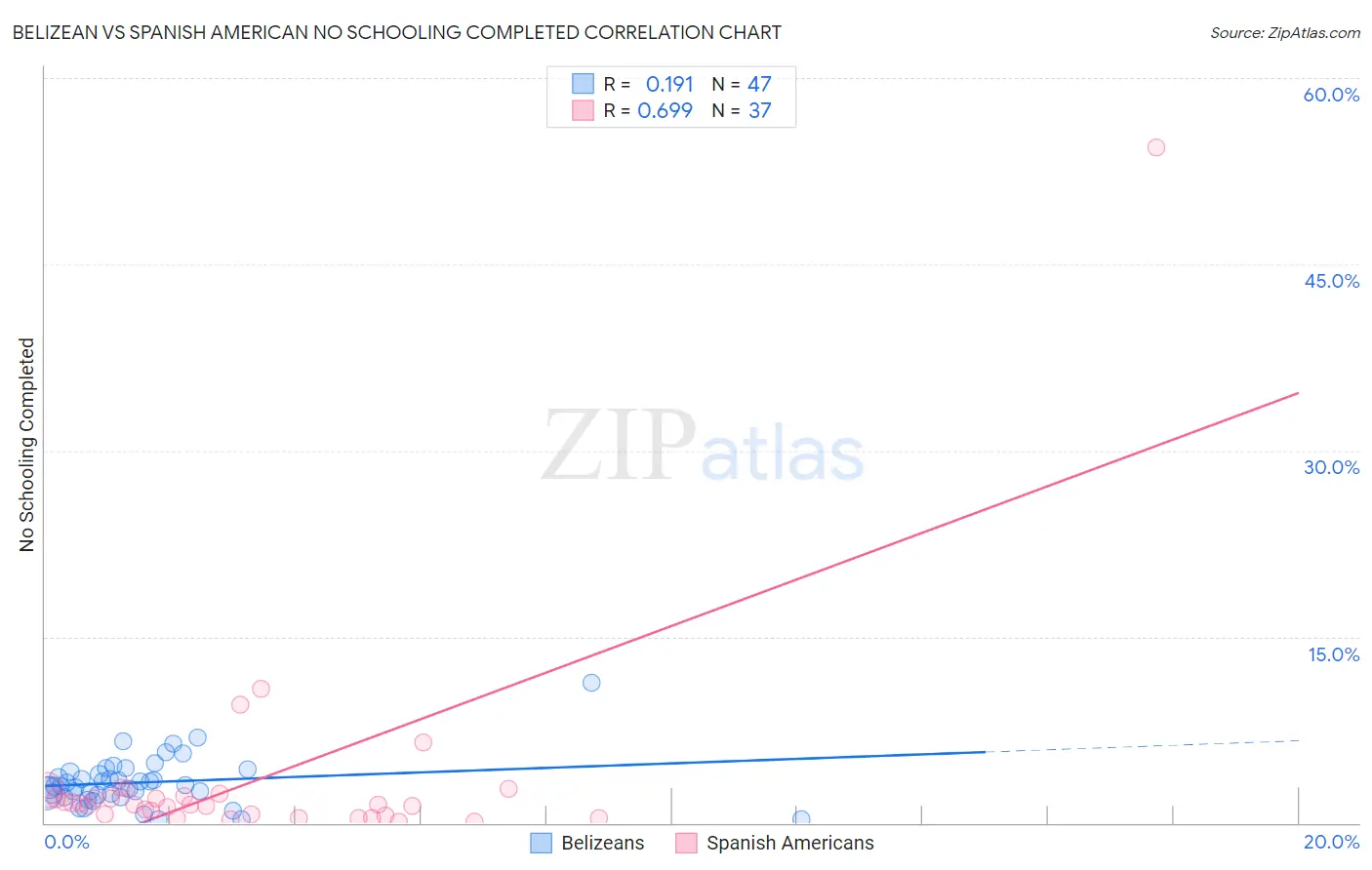 Belizean vs Spanish American No Schooling Completed