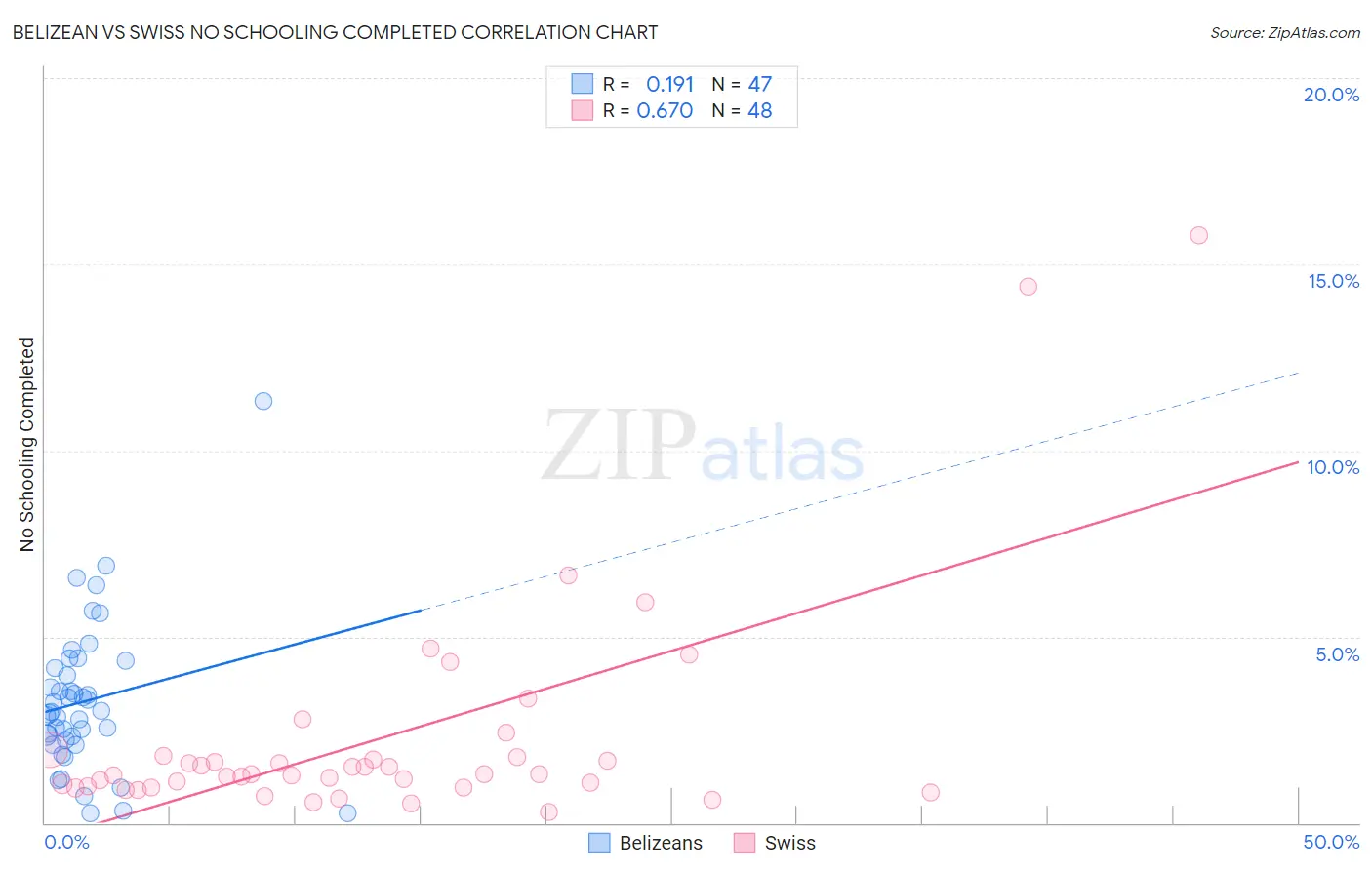 Belizean vs Swiss No Schooling Completed