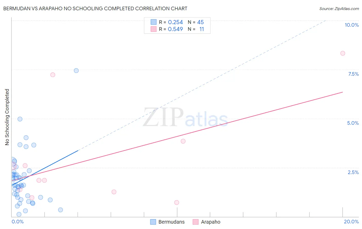 Bermudan vs Arapaho No Schooling Completed