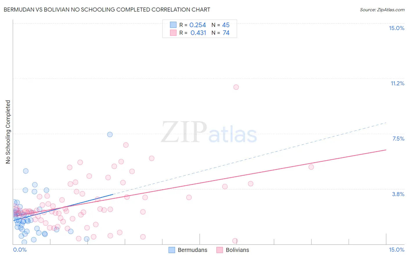 Bermudan vs Bolivian No Schooling Completed