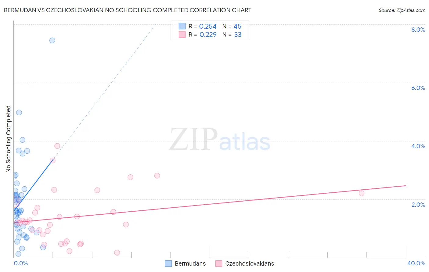 Bermudan vs Czechoslovakian No Schooling Completed
