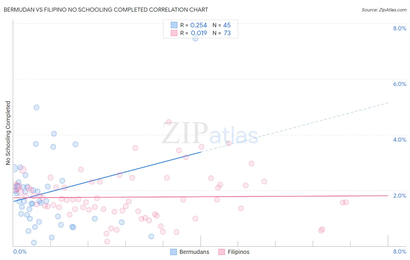 Bermudan vs Filipino No Schooling Completed