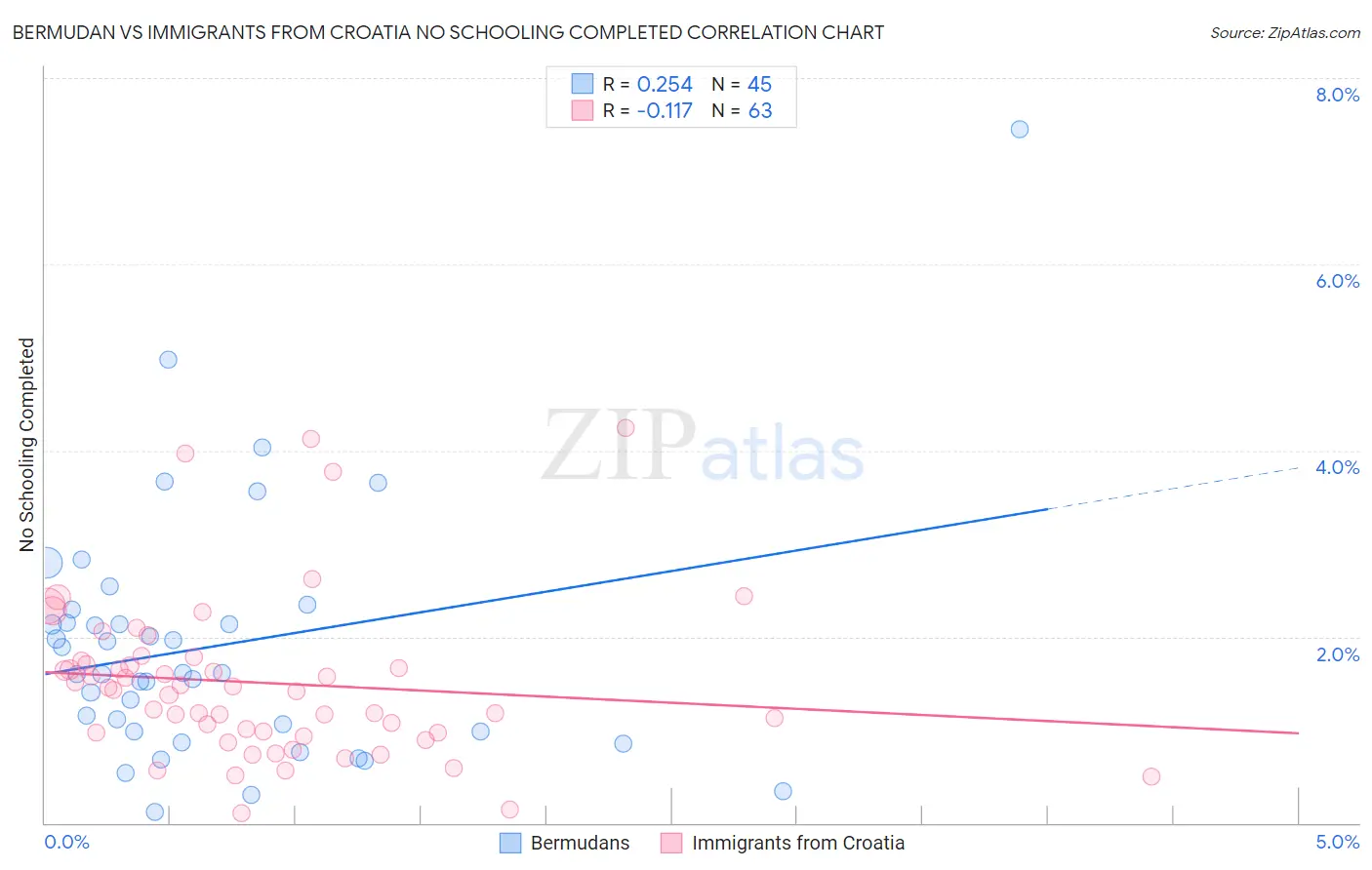 Bermudan vs Immigrants from Croatia No Schooling Completed