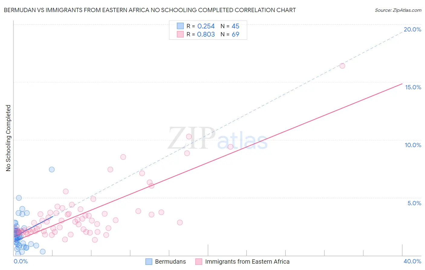 Bermudan vs Immigrants from Eastern Africa No Schooling Completed