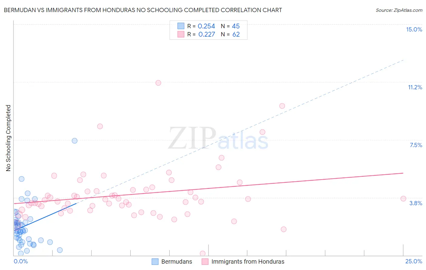 Bermudan vs Immigrants from Honduras No Schooling Completed