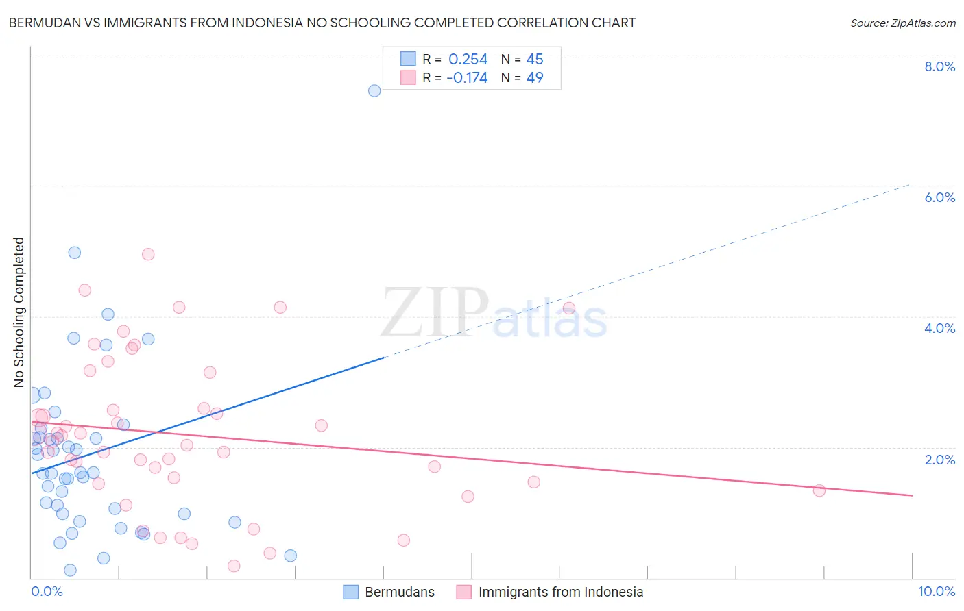 Bermudan vs Immigrants from Indonesia No Schooling Completed