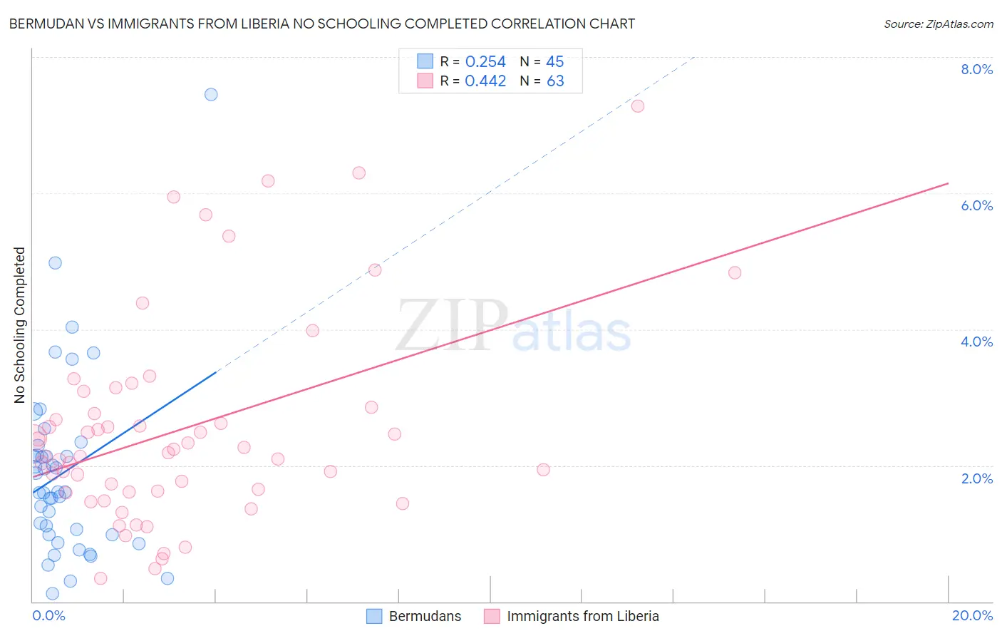 Bermudan vs Immigrants from Liberia No Schooling Completed