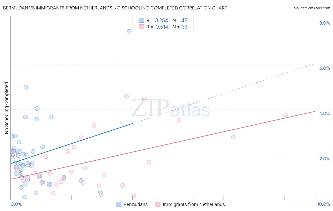 Bermudan vs Immigrants from Netherlands No Schooling Completed