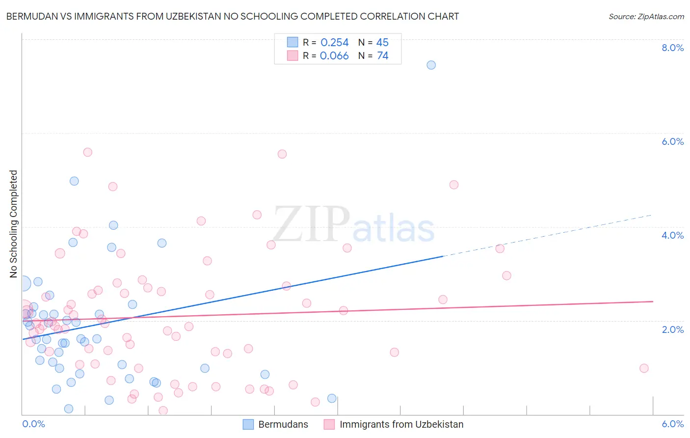 Bermudan vs Immigrants from Uzbekistan No Schooling Completed