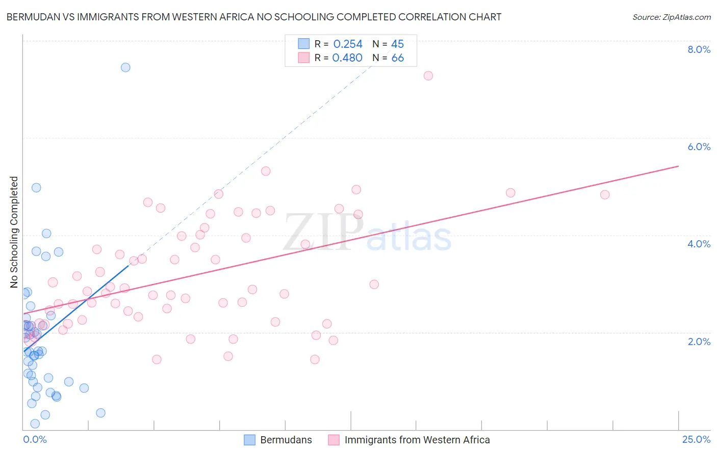 Bermudan vs Immigrants from Western Africa No Schooling Completed