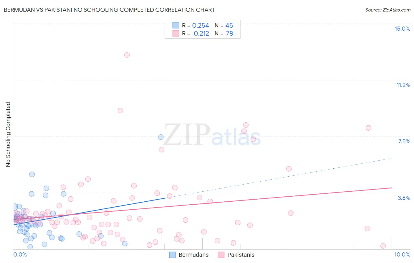 Bermudan vs Pakistani No Schooling Completed