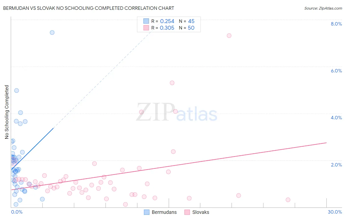 Bermudan vs Slovak No Schooling Completed