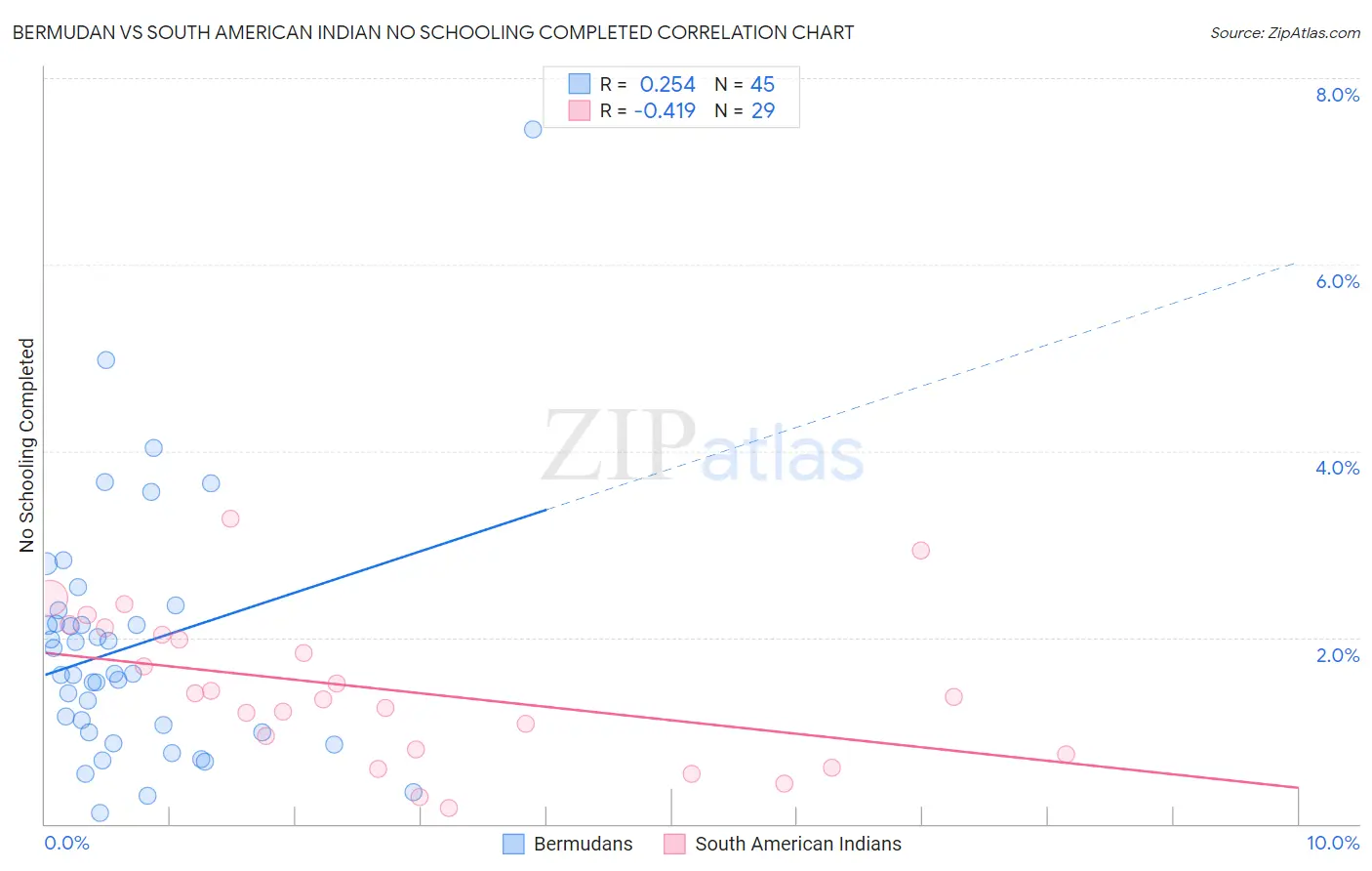 Bermudan vs South American Indian No Schooling Completed
