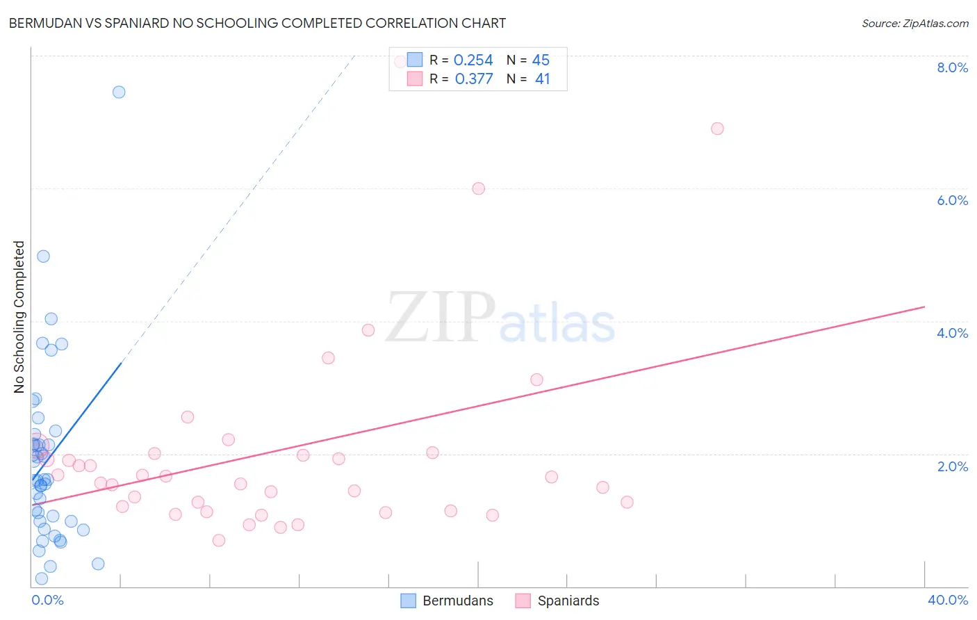 Bermudan vs Spaniard No Schooling Completed