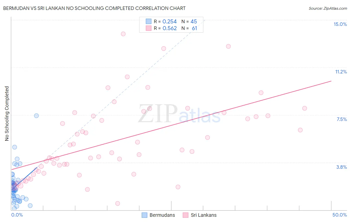 Bermudan vs Sri Lankan No Schooling Completed