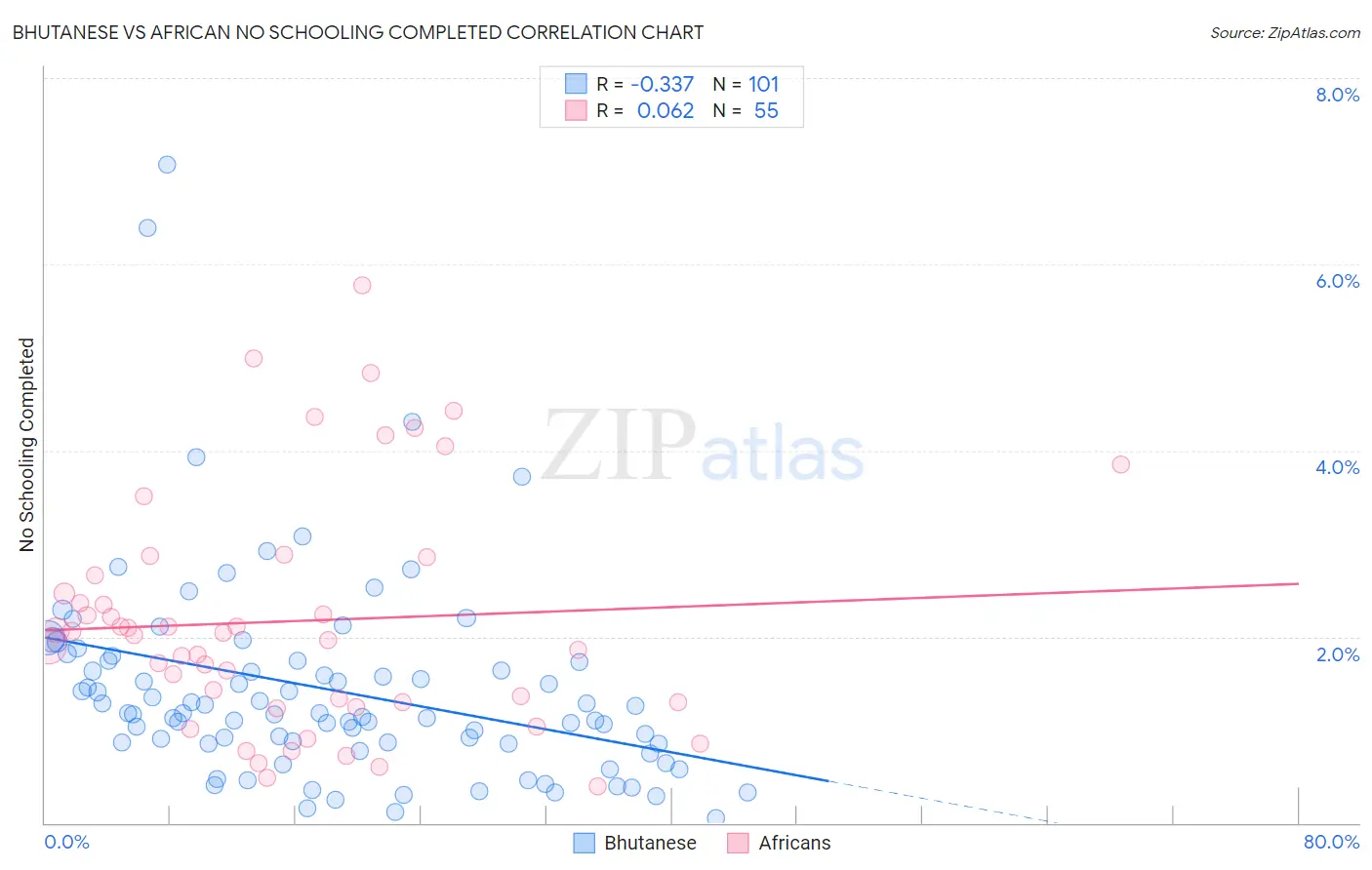 Bhutanese vs African No Schooling Completed