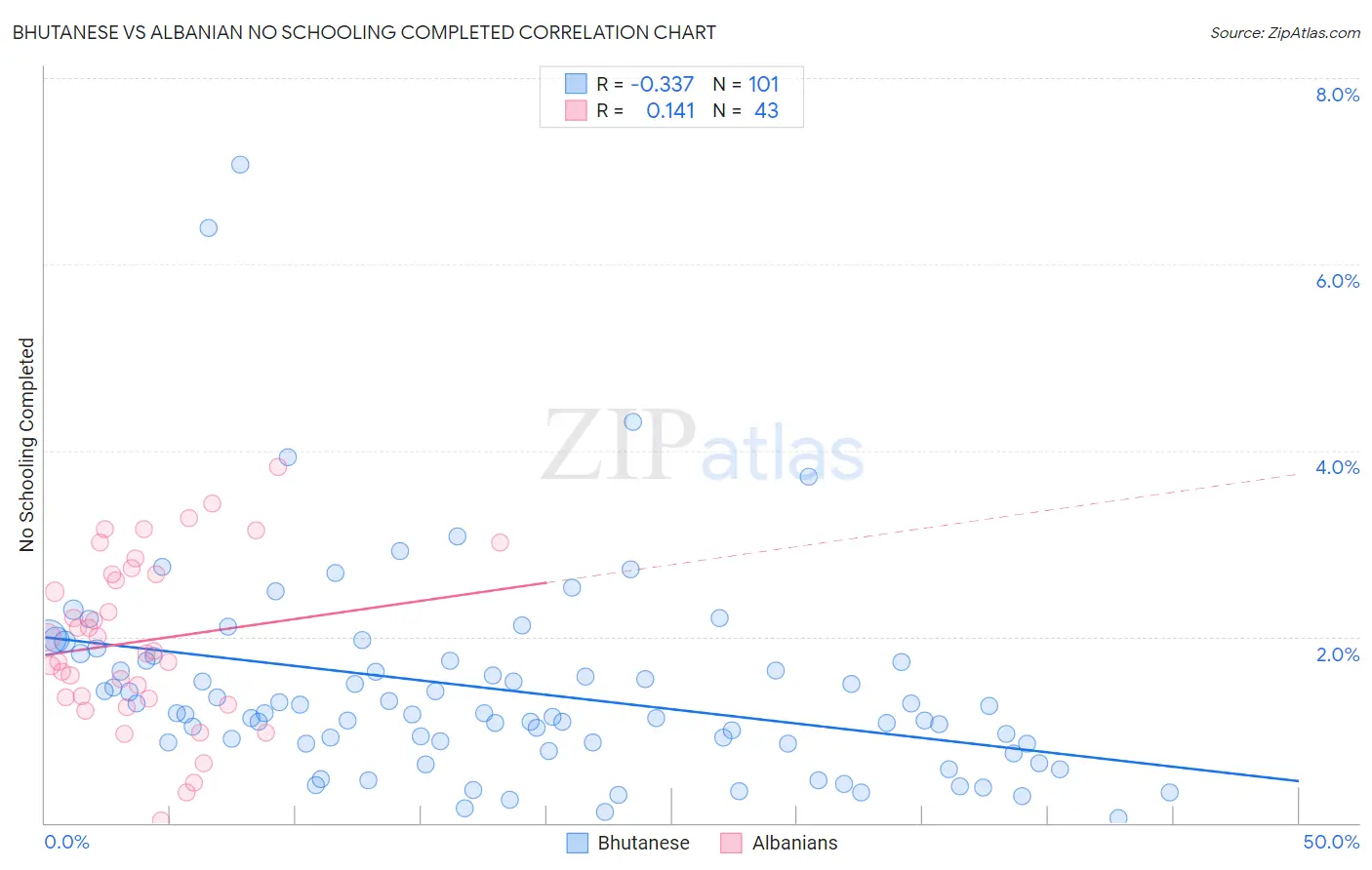Bhutanese vs Albanian No Schooling Completed
