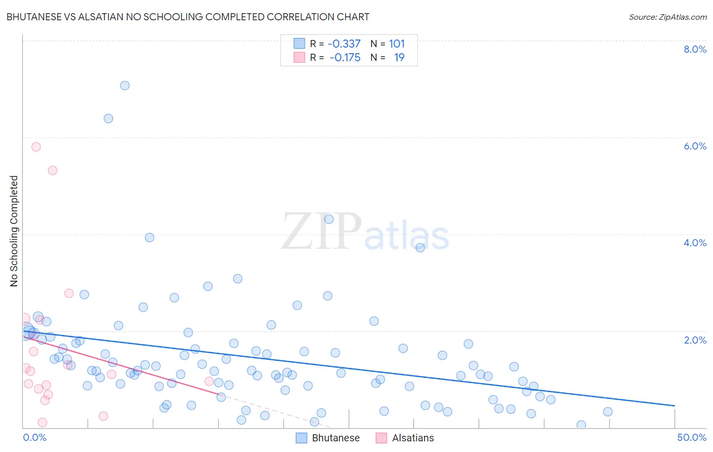 Bhutanese vs Alsatian No Schooling Completed
