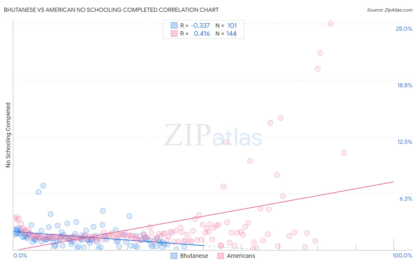 Bhutanese vs American No Schooling Completed