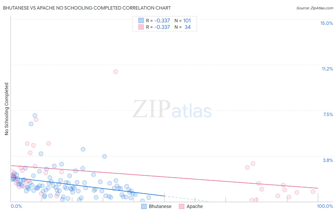 Bhutanese vs Apache No Schooling Completed