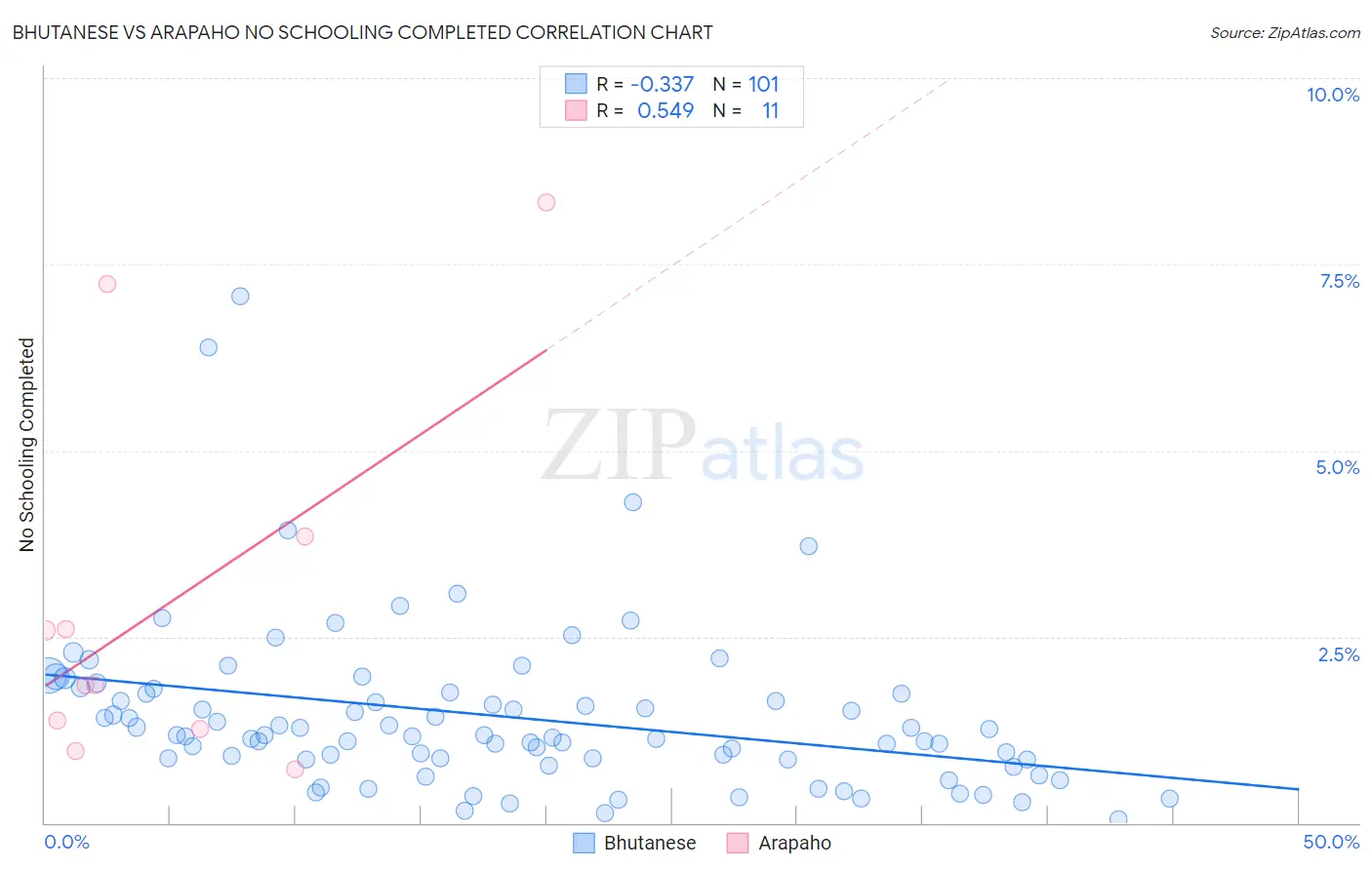 Bhutanese vs Arapaho No Schooling Completed