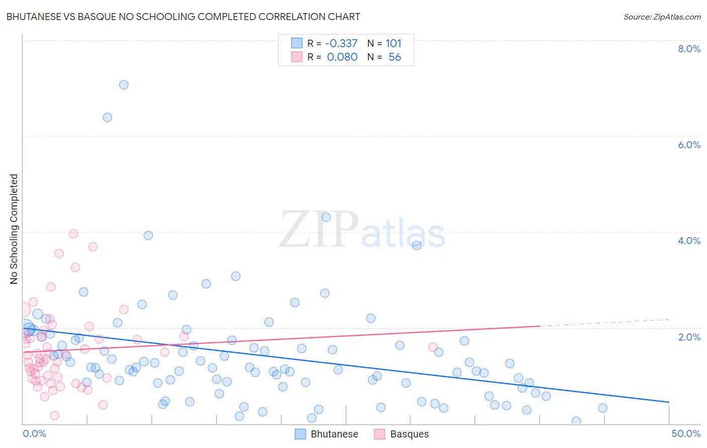 Bhutanese vs Basque No Schooling Completed