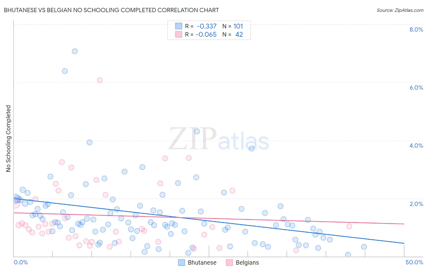 Bhutanese vs Belgian No Schooling Completed