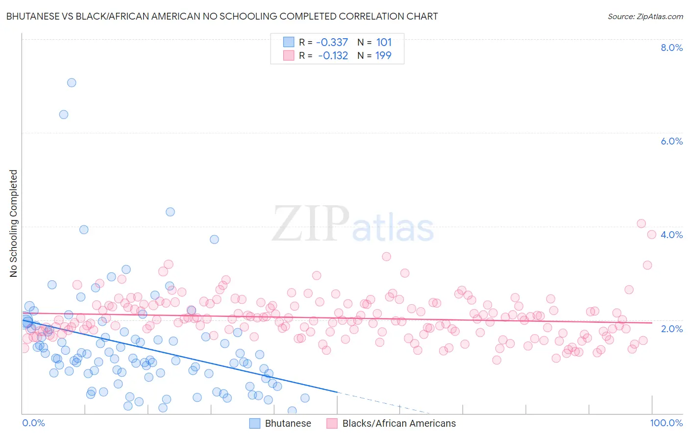 Bhutanese vs Black/African American No Schooling Completed