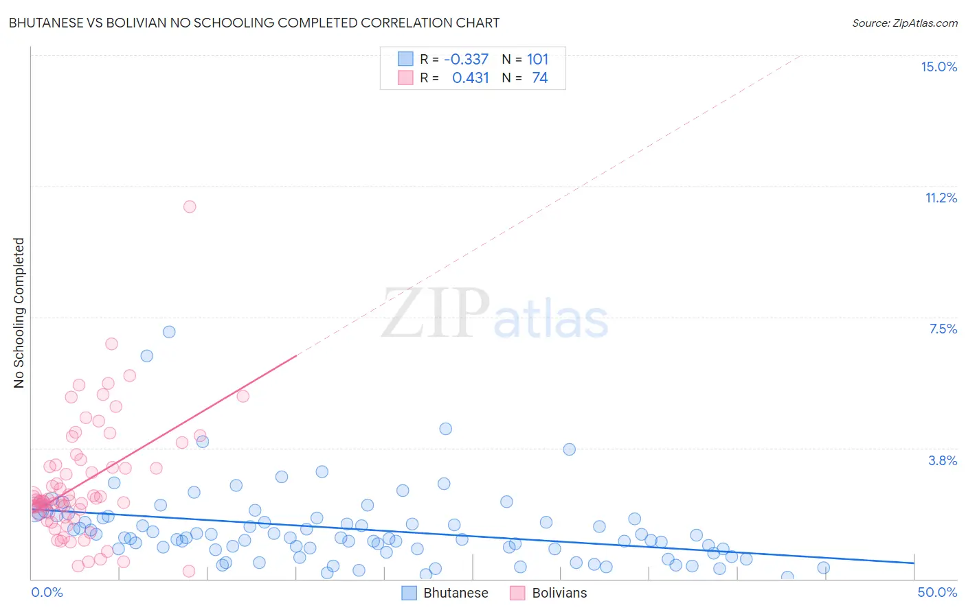 Bhutanese vs Bolivian No Schooling Completed