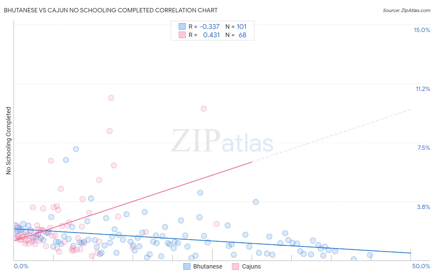 Bhutanese vs Cajun No Schooling Completed