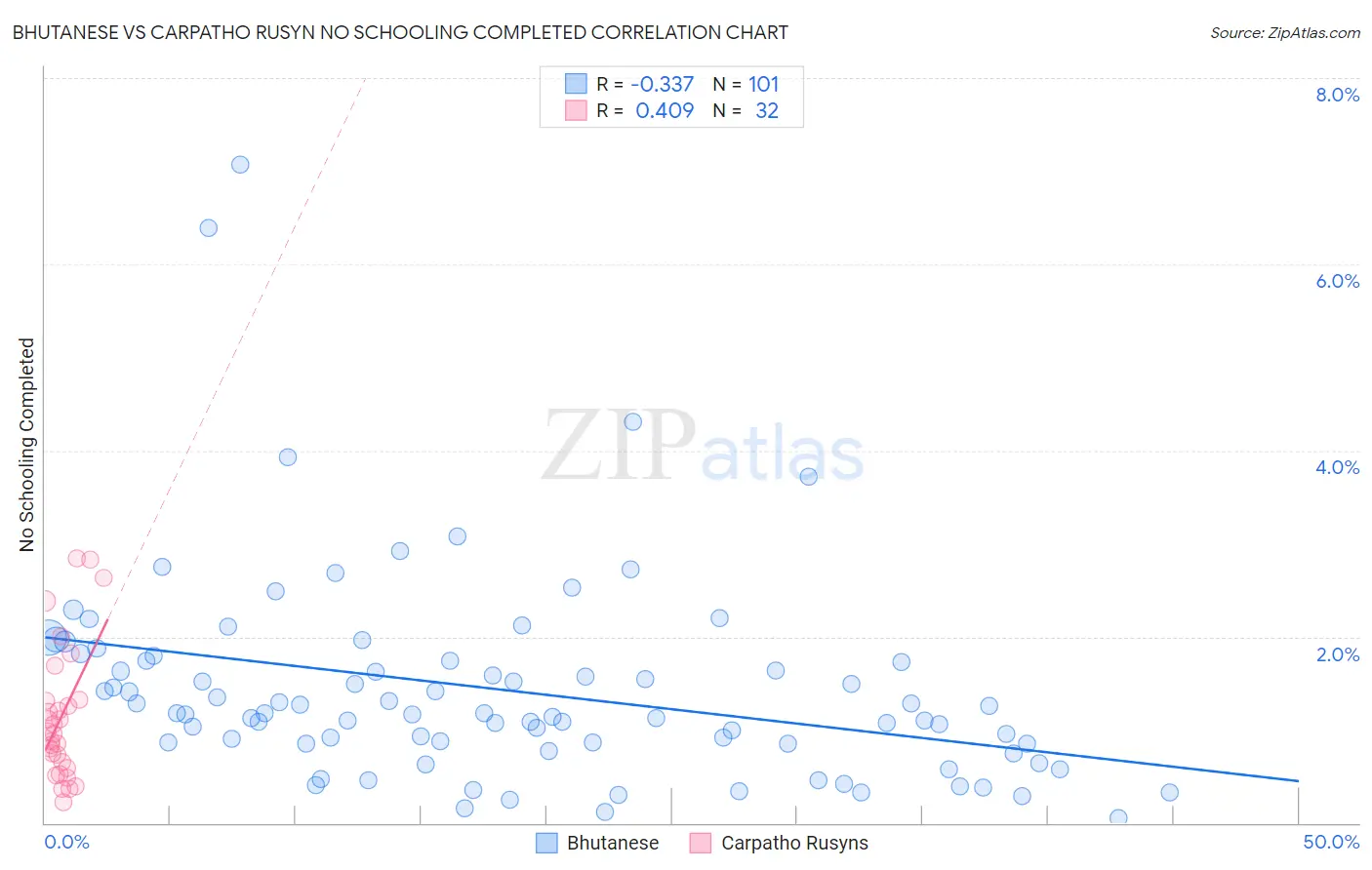 Bhutanese vs Carpatho Rusyn No Schooling Completed