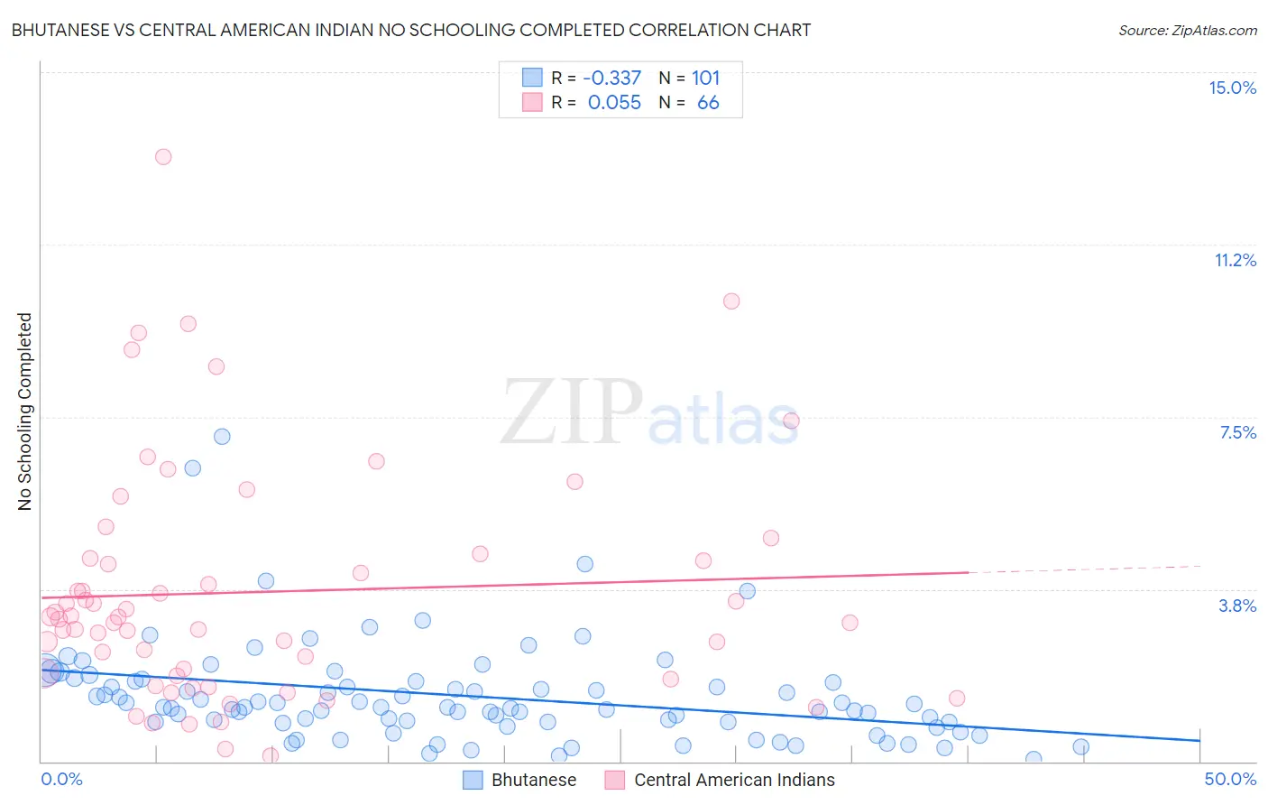 Bhutanese vs Central American Indian No Schooling Completed