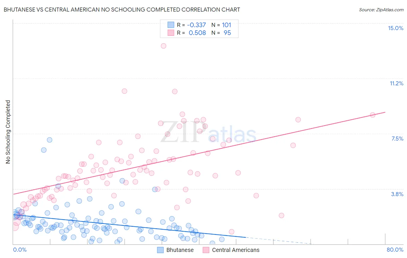 Bhutanese vs Central American No Schooling Completed