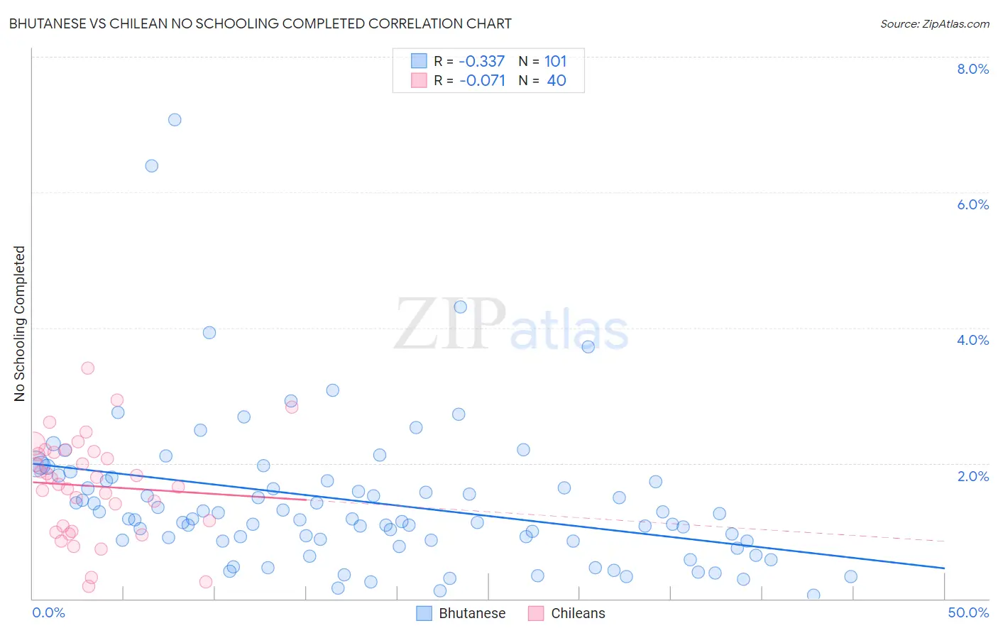 Bhutanese vs Chilean No Schooling Completed